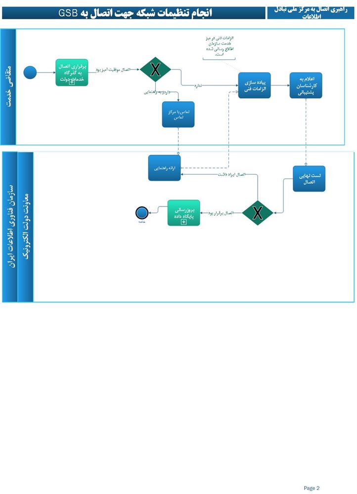 تنظیمات و ملاحظات شبکه ای برای اتصال به GSB